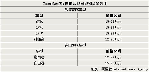 Jeep指南者/自由客将国产 预计售价19万起