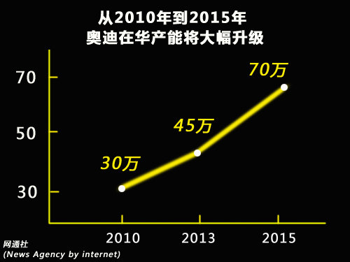 奥迪在华销量占全球半数 Q7/A8将国产?