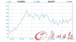 原油价达5周高位 国内油价下调可能性降低