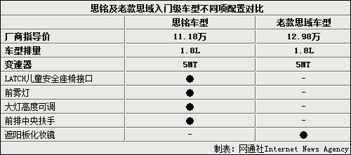 受思铭低定价影响 思域销量下滑超三成