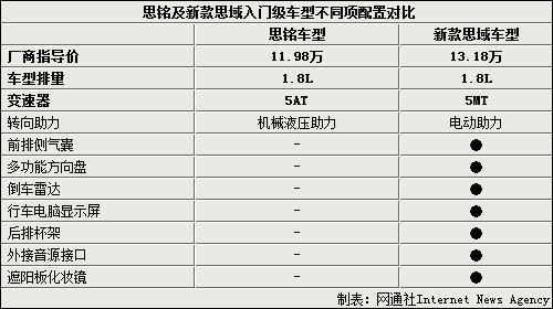 受思铭低定价影响 思域销量下滑超三成