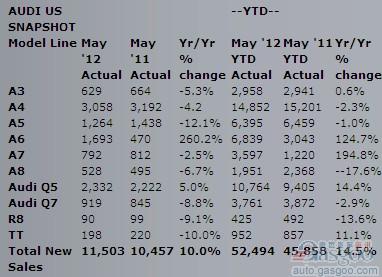 奥迪5月在美销量增10% A6涨260%