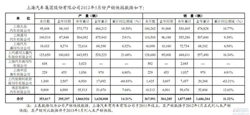 上汽集团5月汽车销量同比增长20.9%至36.8万辆