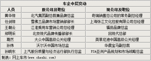 高管跳槽忙 2012上半年16车企人事变动