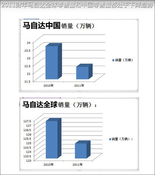 马自达持续亏损 已出售核心零部件工厂
