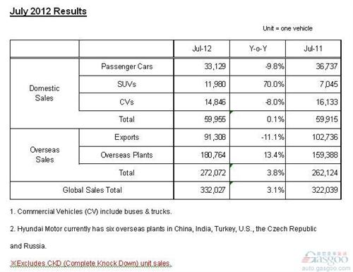 受罢工影响 现代汽车7月全球销量仅同比增长3.1%