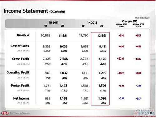 起亚上半年盈利21亿美元 同比增长25%