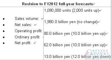 三菱汽车第一财季营业利润达1.91亿美元
